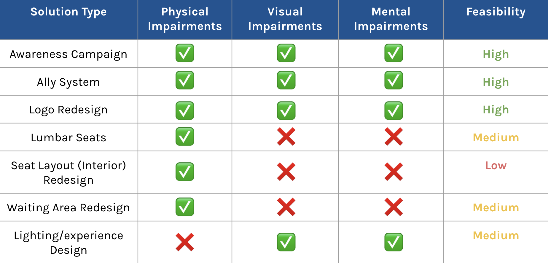 Prioritisation Matrix